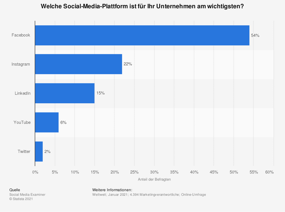 Balkendiagramm basierend auf einer Onlineumfrage: Welche Social-Media-Plattformen sind für Unternehmen am wichtigsten?
 54% Facebook, 22% Instagram, 15% LinkedIn, 6% YouTube, 2% Twitter