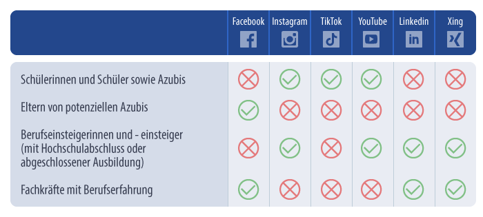 Grafik: auf welchem Social Media Kanal sind welche Zielgruppe zu finden?
Schüler*innen und Azubis nutzen Instagram, TikTok und YouTube
Eltern von Azubis nutzen Facebook
Berufseinsteiger*innen nutzen Instagram, YouTube, LinkedIn und Xing
Fachkräfte mit Berufserfahrung nutzen Facebook, LinkedIn und Xing