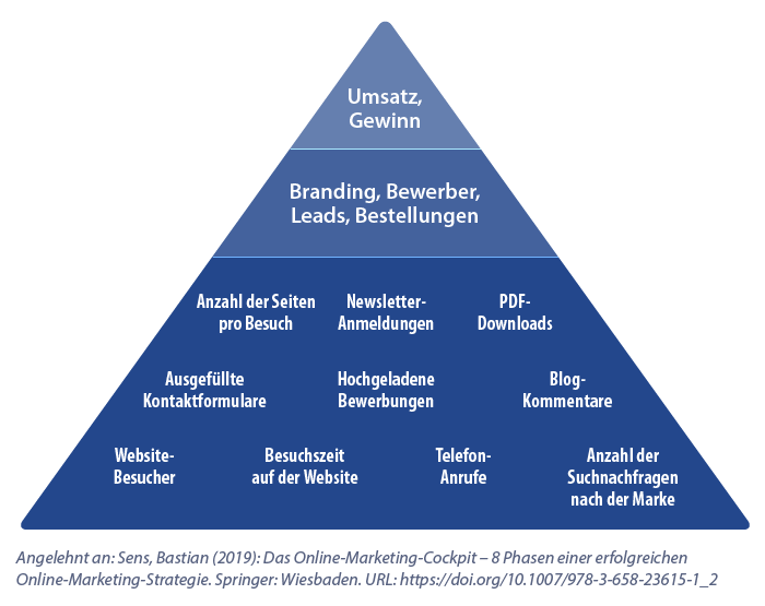 Grafik: Online-Marketing Strategie. Es werden Faktoren genannt an denen gemessen werden kann wie erfolgreich die gewählte Strategie ist. Die Nutzung von wie Newsletter-Anmeldungen, Website-Besuche und Telefonanrufen kann zu einer Generierung von Bewerber*innen und Bestellungen führen, die wiederum den Umsatz und Gewinn positiv beeinflussen können. Es handelt sich hierbei um aufeinander aufbauende Bestandteile einer erfolgreichen Marketingstrategie.