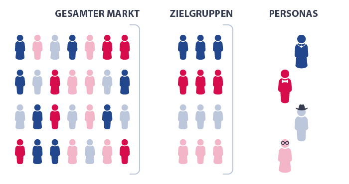 Der gesamte Markt besteht aus vielen unterschiedlichen Menschen. Daraus lassen sich unterschiedliche Zielgruppen ableiten, die gleiche Merkmale haben. Um der eigenen Zielgruppe mehr Inhalt geben zu können, werden Personas entwickelt, die als eine Person mit bestimmten Eigenschaften eine Zielgruppe repräsentieren.