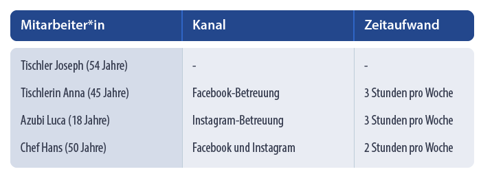 Tabelle: Darstellung der Mitarbeitenden der Firma Bleistift. Tischlerin Anna, 45 Jahre alt, betreut mit drei Stunden pro Woche Facebook.
Azubi Luca, 18 Jahre alt, betreut mit 3 Stunden pro Woche Instagram.
Der Chef Hans, 50 Jahre, betreut sowohl Facebook als auch Instagram mit insgesamt 2 Stunden pro Woche.
