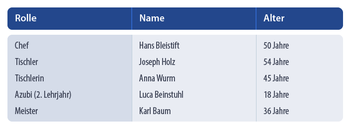 Tabelle: Vorstellung der Mitarbeitenden der Beispielfirma Bleistift
Chef: Hans Bleistigt, 50 Jahre
Tischler: Joseph Holz, 54 Jahre
Tischlerin: Anna Wurm, 45 Jahre
Azubi (2. Lehrjahr): Luca Beinstuhl, 18 Jahre
Meister: Karl Baum, 36 Jahre