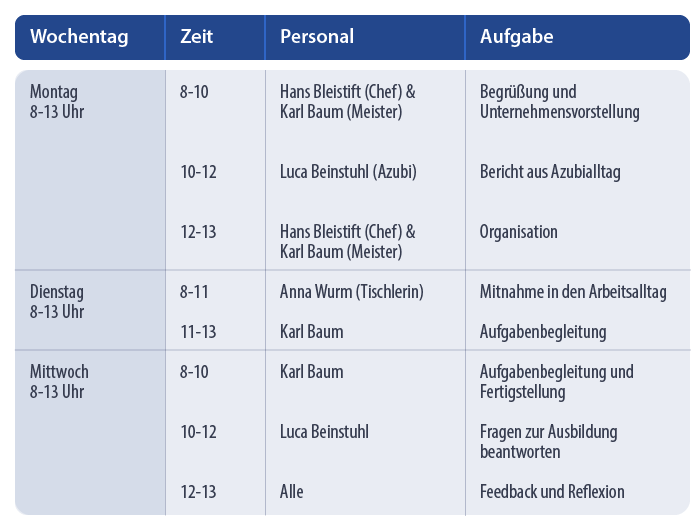 Tabelle: Darstellung eines Stundenplanes
Montags (1. Tag des Praktikums) stehen Begrüßung und Unternehmensvorstellung durch Hansbleistift und Karl baum, sowie ein Bericht aus dem Azubialltag von Luca Beinstuhl an. Am Dienstag ist die Mitnahme in den Arbeitsalltag von Anna Wurm, sowie eine Aufgabenbegleitung durch Karl Baum geplant. Am Mittwoch steht die Fertigstellung der Aufgabe mit Hilfe von Karl Baum, sowie Fragen an Luca Beinstuhl zur Ausbildung und eine Feedbackrunde an.