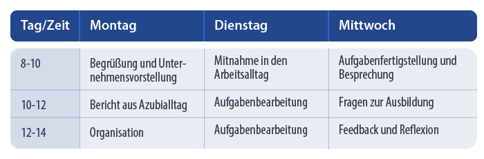 Tabelle: Stundenplan für die Praktikant*innen 
Montags (1. Tag des Praktikums) stehen von 8 bis !0 Uhr Begrüßung und Unternehmensvorstellung an. Um 10 Uhr gibt es einen Bericht aus dem Azubialltag und um 12 Uhr ist die Organisation der nächsten Tage. Am Dienstag um 8 Uhr ist die Mitnahme in den Arbeitsalltag, sowie eine Aufgabenbegleitung ab 10 Uhr geplant. Am Mittwoch um 8 Uhr steht die Fertigstellung der Aufgabe, sowie ab 10 Uhr Fragen zur Ausbildung und eine Feedbackrunde an.